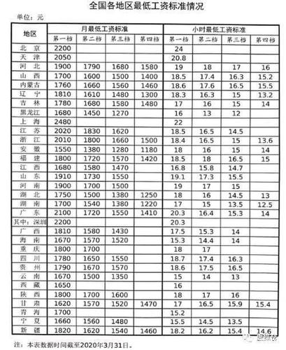 湖南永州职工最低生活标准「湖南最低工资三档什么多少」 玻璃企业