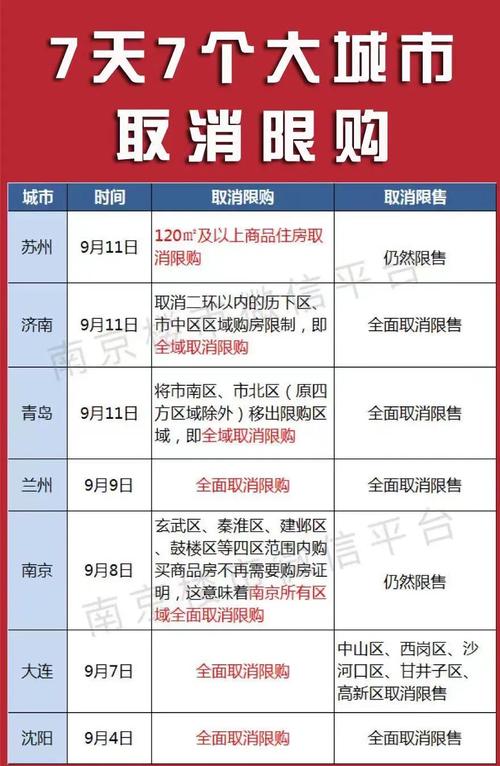 哪些城市取消了限价令「南京取消限购2020」 玻璃市场