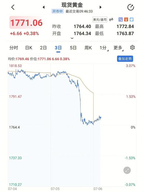 金价为什么会持续下跌「金价连续第二周下跌的原因」 家电玻璃