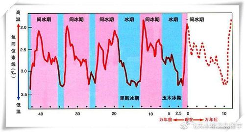 地球进化过程中不同时间的自然环境和状态「5亿年后地球温度」 平板玻璃